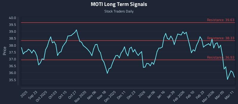MOTI Long Term Analysis for March 11 2026