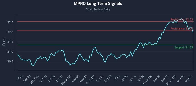 MPRO Long Term Analysis for March 11 2026