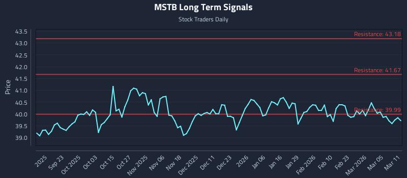 MSTB Long Term Analysis for March 11 2026 MSTB Long Term Analysis for March 11 2026