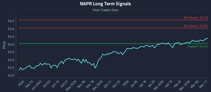 NAPR Long Term Analysis for March 11 2026