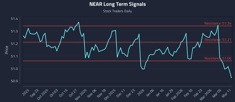NEAR Long Term Analysis for March 11 2026