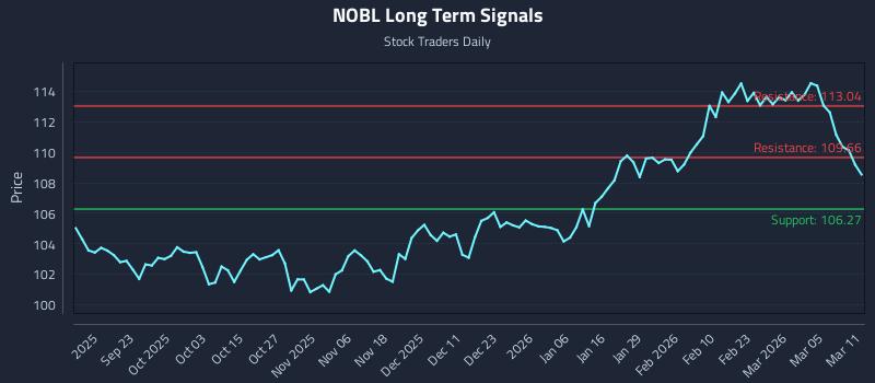 NOBL Long Term Analysis for March 11 2026
