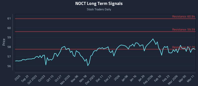 NOCT Long Term Analysis for March 11 2026 NOCT Long Term Analysis for March 11 2026