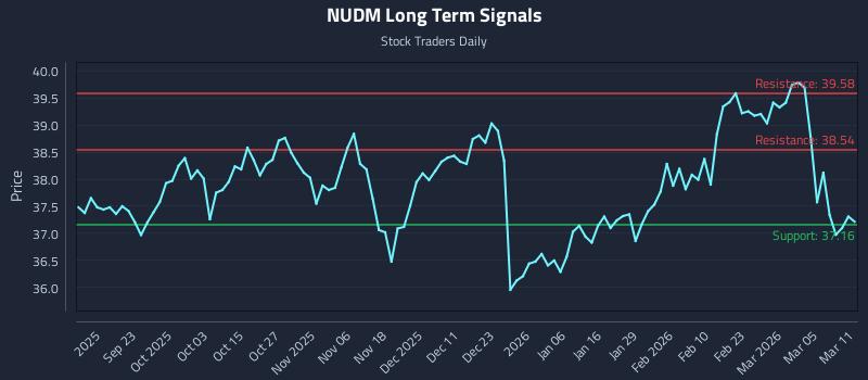 NUDM Long Term Analysis for March 11 2026
