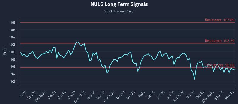 NULG Long Term Analysis for March 11 2026 NULG Long Term Analysis for March 11 2026