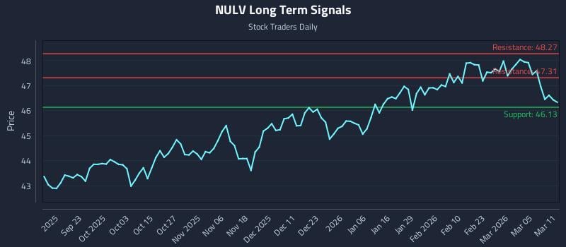 NULV Long Term Analysis for March 11 2026