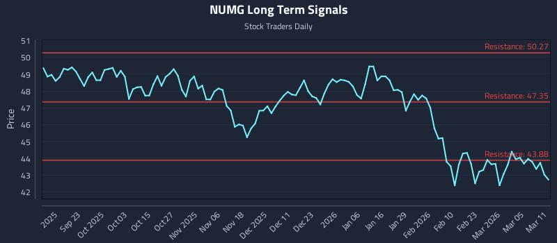 NUMG Long Term Analysis for March 11 2026 NUMG Long Term Analysis for March 11 2026