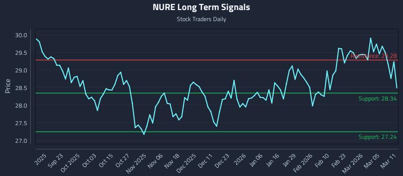 NURE Long Term Analysis for March 11 2026 NURE Long Term Analysis for March 11 2026