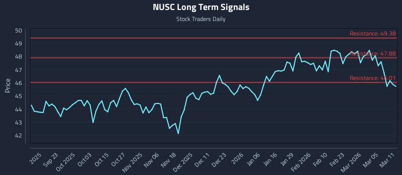NUSC Long Term Analysis for March 11 2026