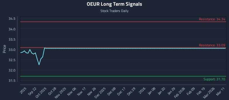 OEUR Long Term Analysis for March 11 2026
