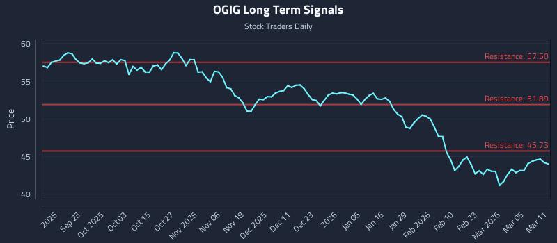 OGIG Long Term Analysis for March 11 2026