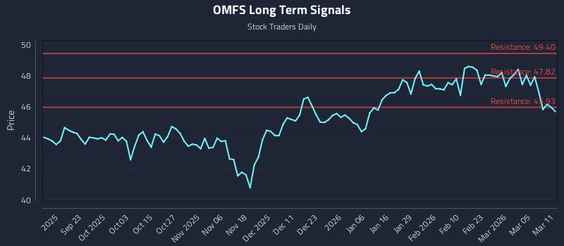 OMFS Long Term Analysis for March 11 2026