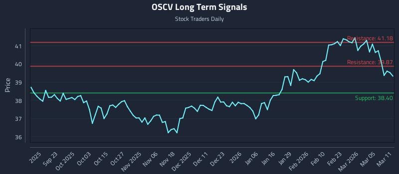 OSCV Long Term Analysis for March 11 2026