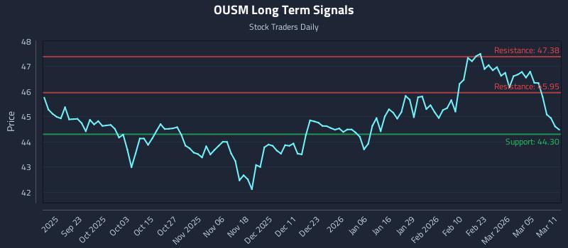 OUSM Long Term Analysis for March 11 2026