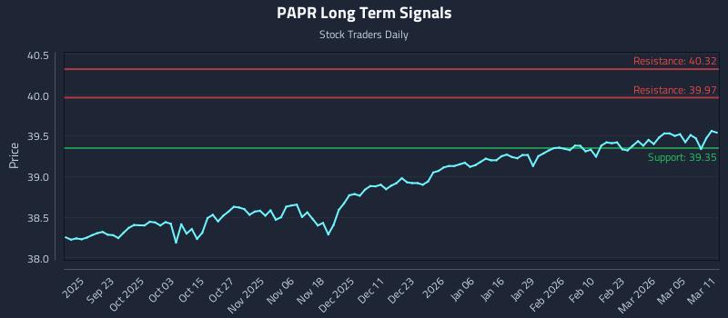 PAPR Long Term Analysis for March 11 2026 PAPR Long Term Analysis for March 11 2026