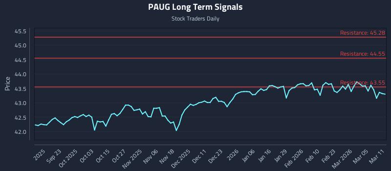 PAUG Long Term Analysis for March 11 2026