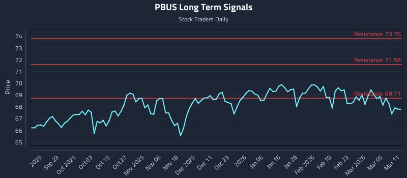 PBUS Long Term Analysis for March 11 2026