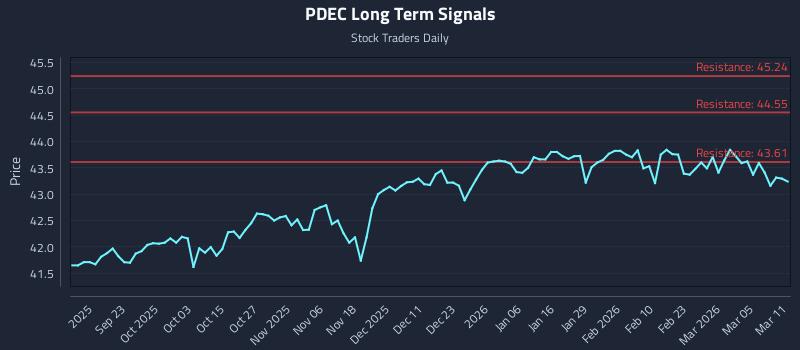 PDEC Long Term Analysis for March 11 2026
