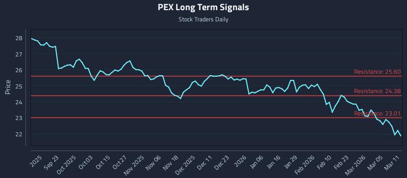 PEX Long Term Analysis for March 11 2026 PEX Long Term Analysis for March 11 2026