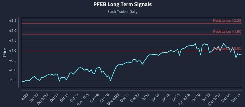 PFEB Long Term Analysis for March 11 2026 PFEB Long Term Analysis for March 11 2026