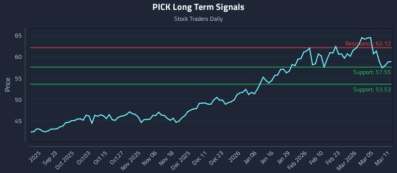 PICK Long Term Analysis for March 11 2026