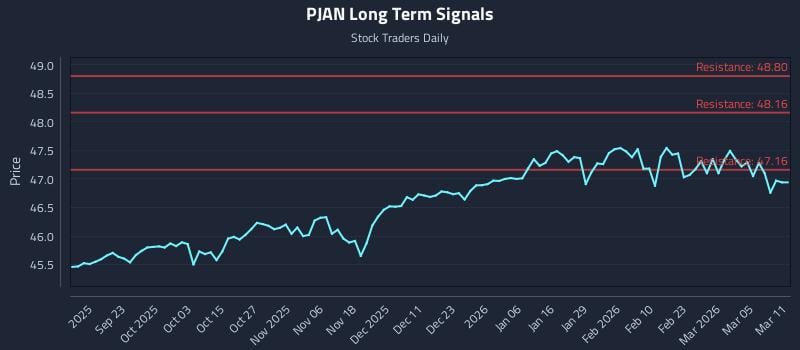PJAN Long Term Analysis for March 11 2026