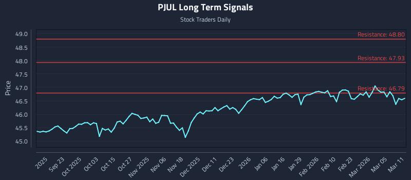 PJUL Long Term Analysis for March 11 2026 PJUL Long Term Analysis for March 11 2026