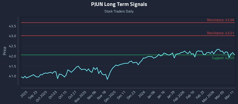 PJUN Long Term Analysis for March 11 2026