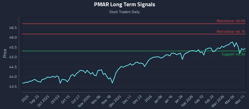 PMAR Long Term Analysis for March 11 2026 PMAR Long Term Analysis for March 11 2026