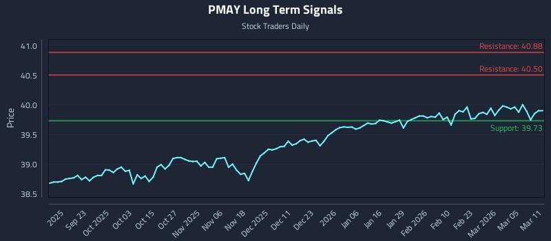 PMAY Long Term Analysis for March 11 2026 PMAY Long Term Analysis for March 11 2026