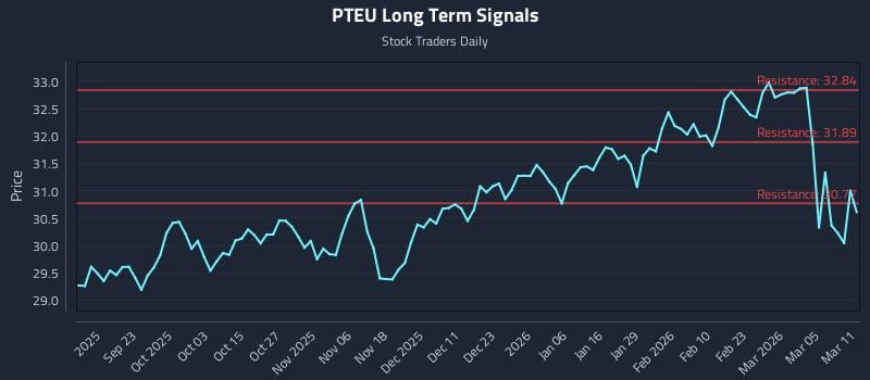 PTEU Long Term Analysis for March 11 2026