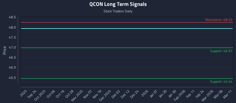 QCON Long Term Analysis for March 11 2026