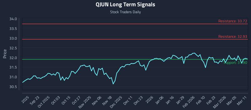 QJUN Long Term Analysis for March 11 2026