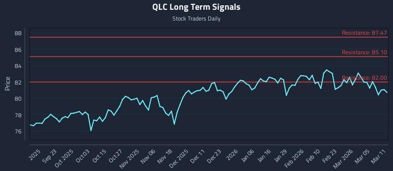QLC Long Term Analysis for March 11 2026 QLC Long Term Analysis for March 11 2026