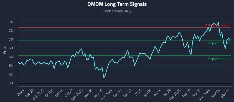 QMOM Long Term Analysis for March 11 2026