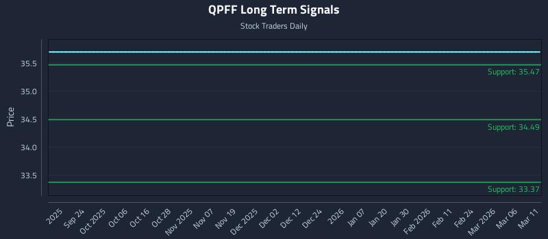 QPFF Long Term Analysis for March 11 2026