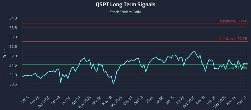 QSPT Long Term Analysis for March 11 2026