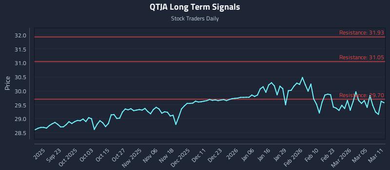 QTJA Long Term Analysis for March 11 2026 QTJA Long Term Analysis for March 11 2026