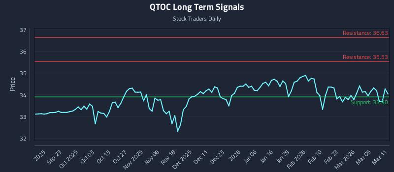 QTOC Long Term Analysis for March 11 2026
