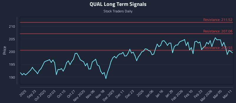 QUAL Long Term Analysis for March 11 2026 QUAL Long Term Analysis for March 11 2026