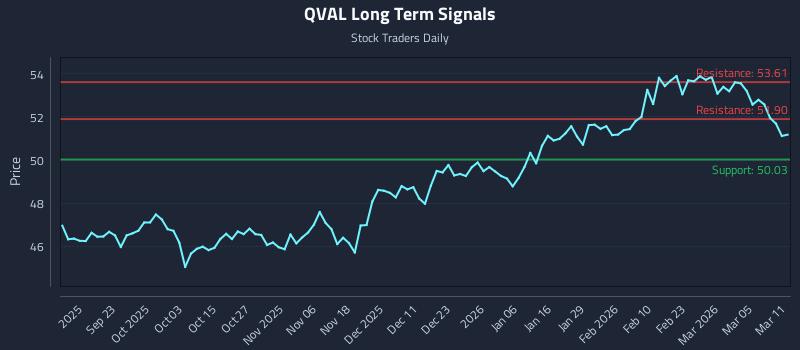 QVAL Long Term Analysis for March 11 2026 QVAL Long Term Analysis for March 11 2026