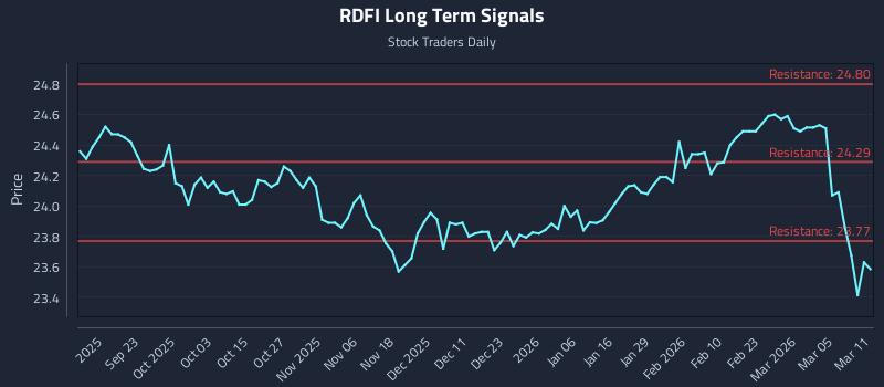 RDFI Long Term Analysis for March 11 2026 RDFI Long Term Analysis for March 11 2026