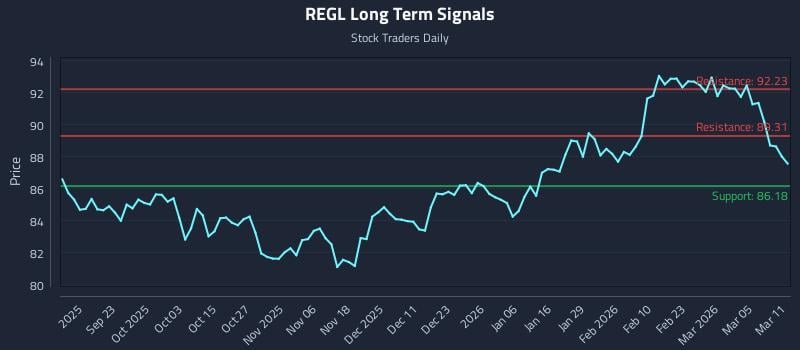 REGL Long Term Analysis for March 11 2026