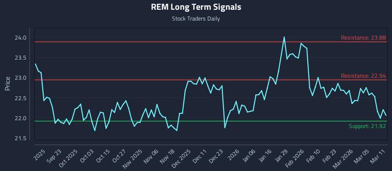 REM Long Term Analysis for March 11 2026