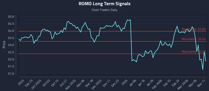 ROMO Long Term Analysis for March 11 2026