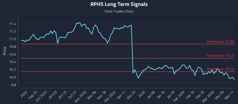 RPHS Long Term Analysis for March 11 2026