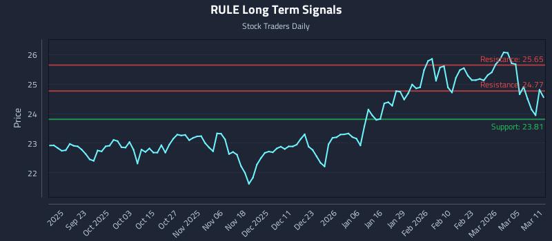 RULE Long Term Analysis for March 11 2026 RULE Long Term Analysis for March 11 2026