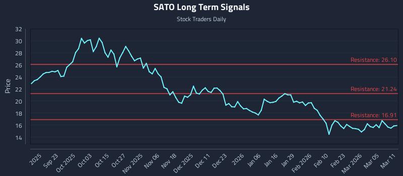 SATO Long Term Analysis for March 11 2026