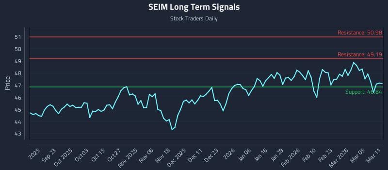 SEIM Long Term Analysis for March 11 2026