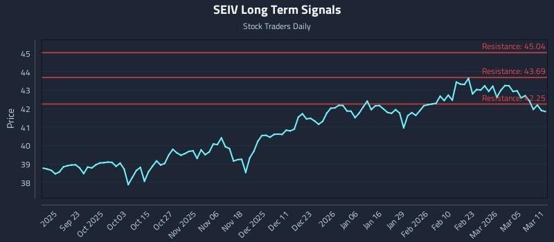 SEIV Long Term Analysis for March 11 2026